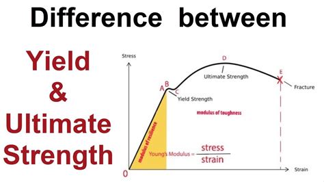 does hardness testing get ultimate or yeild strength|hardness vs strength chart.